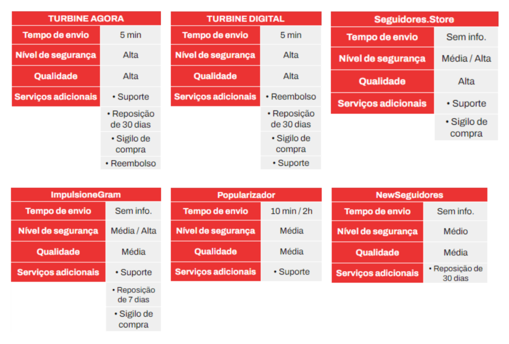 Tabela com os 6 melhores sites para comprar curtidas no Instagram em 2024, listando critérios de qualidade de cada site